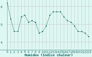 Courbe de l'humidex pour Biache-Saint-Vaast (62)