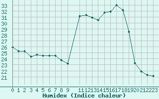 Courbe de l'humidex pour La Chapelle-Aubareil (24)