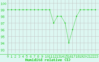 Courbe de l'humidit relative pour Recoules de Fumas (48)