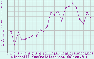 Courbe du refroidissement olien pour Grenoble/agglo Le Versoud (38)