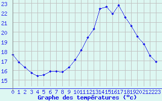 Courbe de tempratures pour Ruffiac (47)