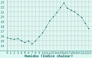 Courbe de l'humidex pour Istres (13)