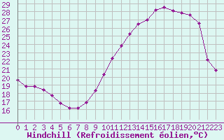 Courbe du refroidissement olien pour Villarzel (Sw)