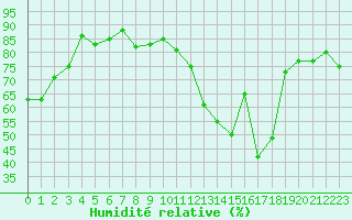 Courbe de l'humidit relative pour Bastia (2B)