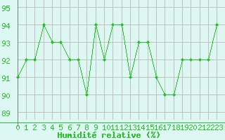Courbe de l'humidit relative pour Treize-Vents (85)
