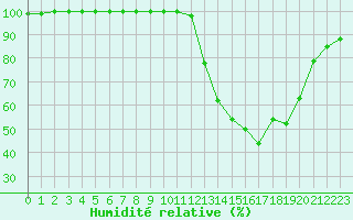 Courbe de l'humidit relative pour Dole-Tavaux (39)
