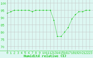 Courbe de l'humidit relative pour Langres (52) 