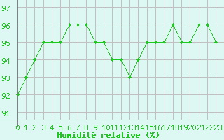 Courbe de l'humidit relative pour Aytr-Plage (17)