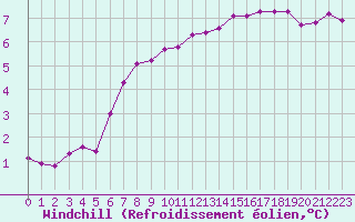 Courbe du refroidissement olien pour La Lande-sur-Eure (61)