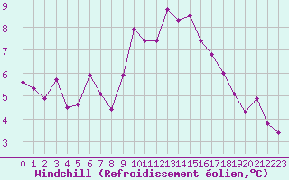 Courbe du refroidissement olien pour Leucate (11)
