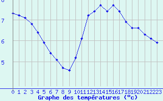 Courbe de tempratures pour Saint-Michel-Mont-Mercure (85)