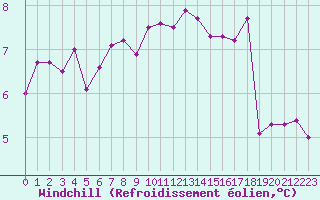 Courbe du refroidissement olien pour Quimper (29)