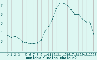 Courbe de l'humidex pour Preonzo (Sw)