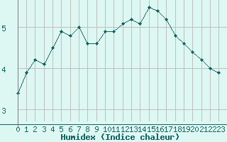 Courbe de l'humidex pour Metz-Nancy-Lorraine (57)