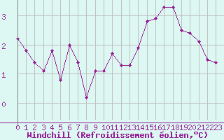Courbe du refroidissement olien pour Toussus-le-Noble (78)