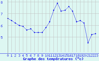 Courbe de tempratures pour Metz (57)