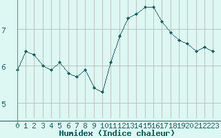 Courbe de l'humidex pour Vernouillet (78)