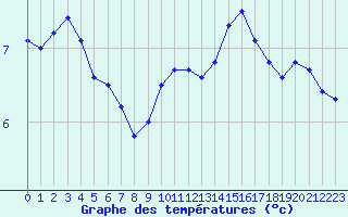 Courbe de tempratures pour Cap Bar (66)