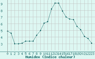 Courbe de l'humidex pour La Rochelle - Aerodrome (17)