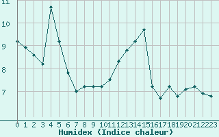 Courbe de l'humidex pour Christnach (Lu)