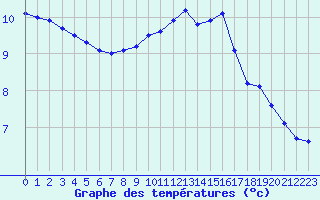 Courbe de tempratures pour Guret (23)