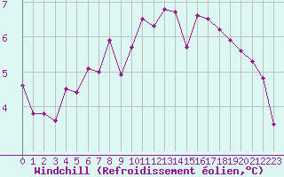Courbe du refroidissement olien pour Chailles (41)