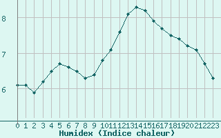 Courbe de l'humidex pour Haegen (67)