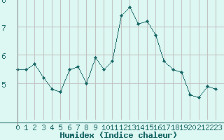 Courbe de l'humidex pour Pontoise - Cormeilles (95)