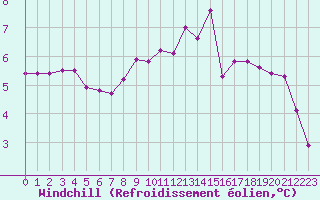 Courbe du refroidissement olien pour Baye (51)