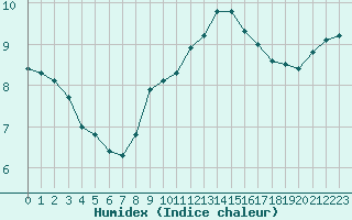 Courbe de l'humidex pour Paris Saint-Germain-des-Prs (75)