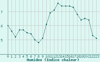 Courbe de l'humidex pour Landser (68)