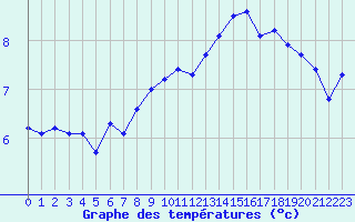 Courbe de tempratures pour Bridel (Lu)