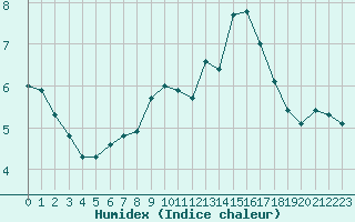 Courbe de l'humidex pour Langres (52) 