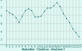 Courbe de l'humidex pour Aizenay (85)