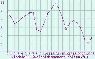 Courbe du refroidissement olien pour Saint-Philbert-sur-Risle (Le Rossignol) (27)