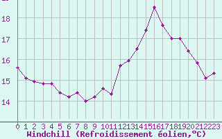 Courbe du refroidissement olien pour Ploumanac