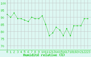 Courbe de l'humidit relative pour Trgueux (22)