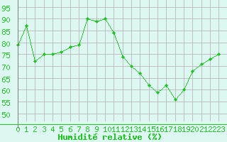 Courbe de l'humidit relative pour Saint-Just-le-Martel (87)