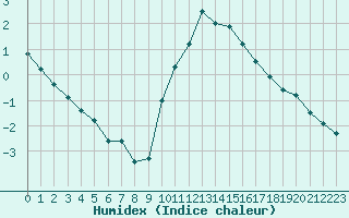 Courbe de l'humidex pour Belfort-Dorans (90)