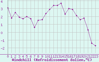 Courbe du refroidissement olien pour Fains-Veel (55)