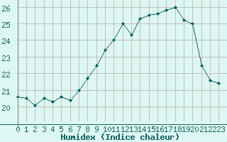 Courbe de l'humidex pour Ile Rousse (2B)