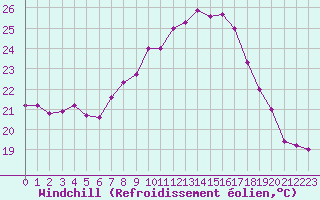 Courbe du refroidissement olien pour Figari (2A)