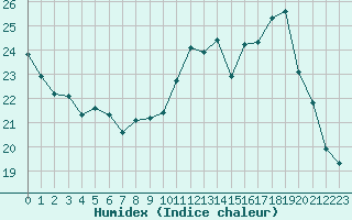 Courbe de l'humidex pour Violay (42)