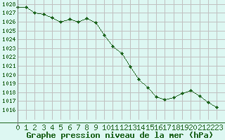 Courbe de la pression atmosphrique pour Saint-Girons (09)
