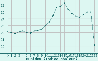 Courbe de l'humidex pour Cap de la Hve (76)