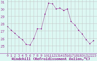 Courbe du refroidissement olien pour Ste (34)