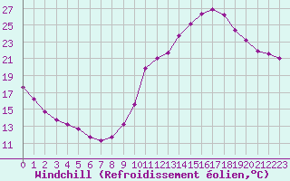 Courbe du refroidissement olien pour Guret (23)