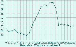 Courbe de l'humidex pour Grenoble/agglo Le Versoud (38)