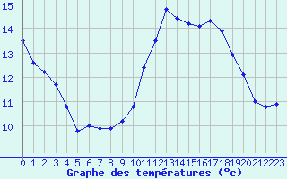 Courbe de tempratures pour Saint-Girons (09)