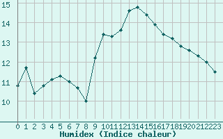 Courbe de l'humidex pour Tours (37)